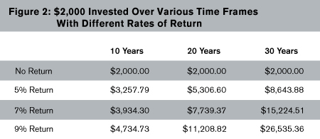 $2,000 invested over various time frames with different rates of return